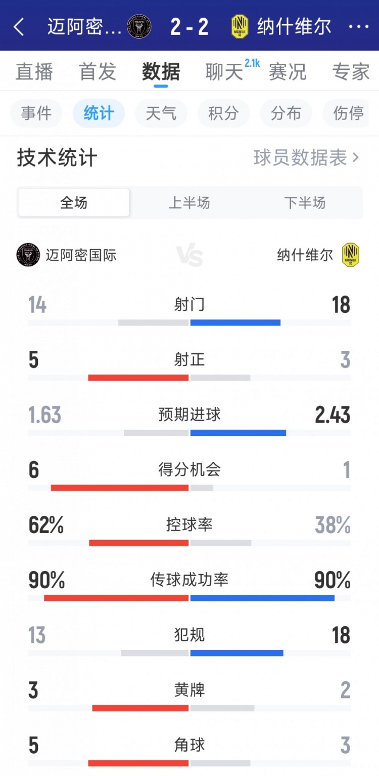迈阿密国际2-2纳什维尔数据:射门14-18,射正5-3,得分机会6-1 迈阿密国际2-2纳什维尔数据:射门14-18,射正5-3,得分机会6-1