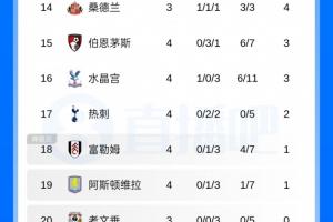 英超积分榜：热刺4轮不胜0进球！两连平获赛季第2分领先降级区1分