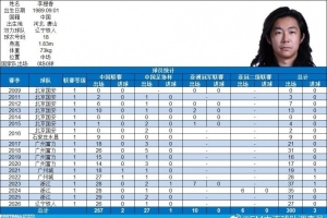 博主：李提香代表中国足协俱乐部各项职业赛事出战300场